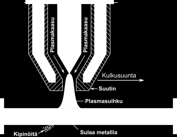 plasmaleikkaus on lähinnä karkeiden levyjen leikkausmenetelmä, jota käytetään esimerkiksi telakoilla. Menetelmä ei sovellu ohutlevyjen leikkaukseen huonon leikkausjäljen vuoksi.