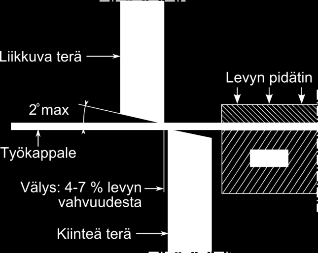 Muitakin laitesovelluksia on olemassa, esimerkiksi usein levytyökeskuksiin integroitu kulmaleikkuri. [1; 43] Suuntaisleikkurissa yläterää säädetään materiaalin ja materiaalipaksuuden mukaan.