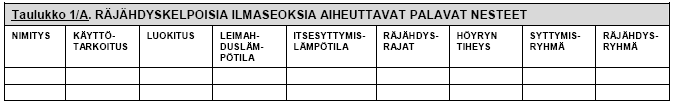 9 4.1 Syttyvien aineiden tunnistaminen Työterveyslaitoksen mukaan tietoja räjähdysvaaraa aiheuttavista aineista ja niiden ominaisuuksista tarvitaan, kun määritellään, missä räjähdyskelpoinen ilmaseos