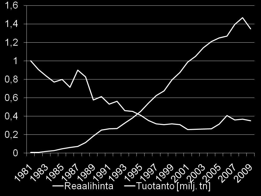 Muuntogeeninen lohi parantaisi kansanterveyttä Lohen reaalihinta* ja tuotanto USA:ssa 1981 2009 Myyntilupaa haetaan USA:ssa gm-lohelle, joka hyödyntää rehun (eko)tehokkaammin: se käyttää vähemmän