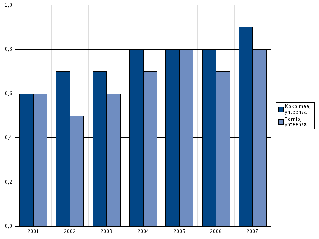 Torniossa kodin ulkopuolelle sijoitettuja 0-17-vuotiaita oli viime vuonna 1 % väestöstä. Eniten sijoitettuja oli Kemissä (1,9 %) ja vähiten Ranualla (0,6 %).