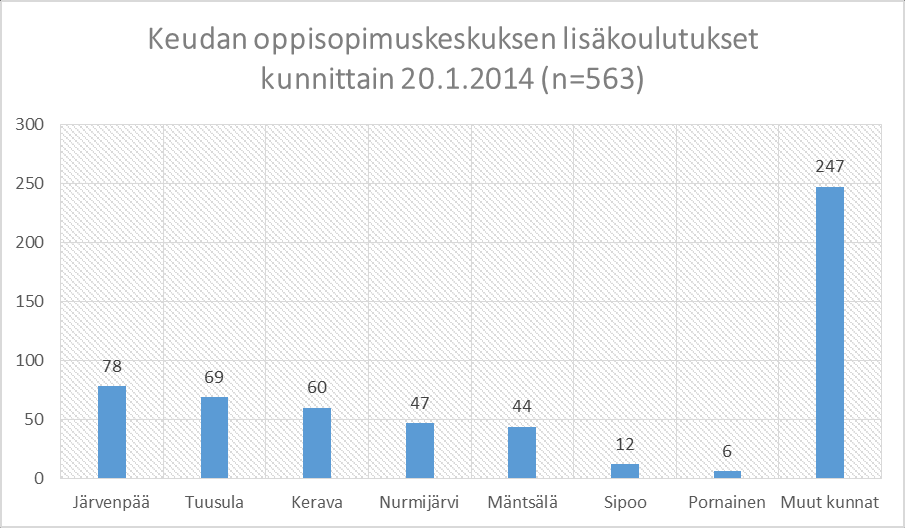20.1.2014 Keudan aikuisopistossa opiskelijamäärä oli 1730. Näistä opiskelijoista tutkintotavoitteisessa lisäkoulutuksessa oli 532 ja ei tutkintotavoitteisessa koulutuksessa 107 opiskelijaa.
