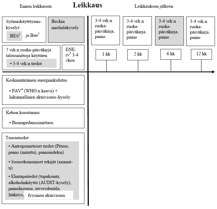 36 1 BES=syömistapakysely (binge eating scale); 2 Bite=Bulimic Index Edinburg, syömishäiriötä mittaava kysely; 3 ENE-ruokavalio=erittäin niukkaenergiainen ruokavalio; 4 PAV=perusaineenvaihdunta.