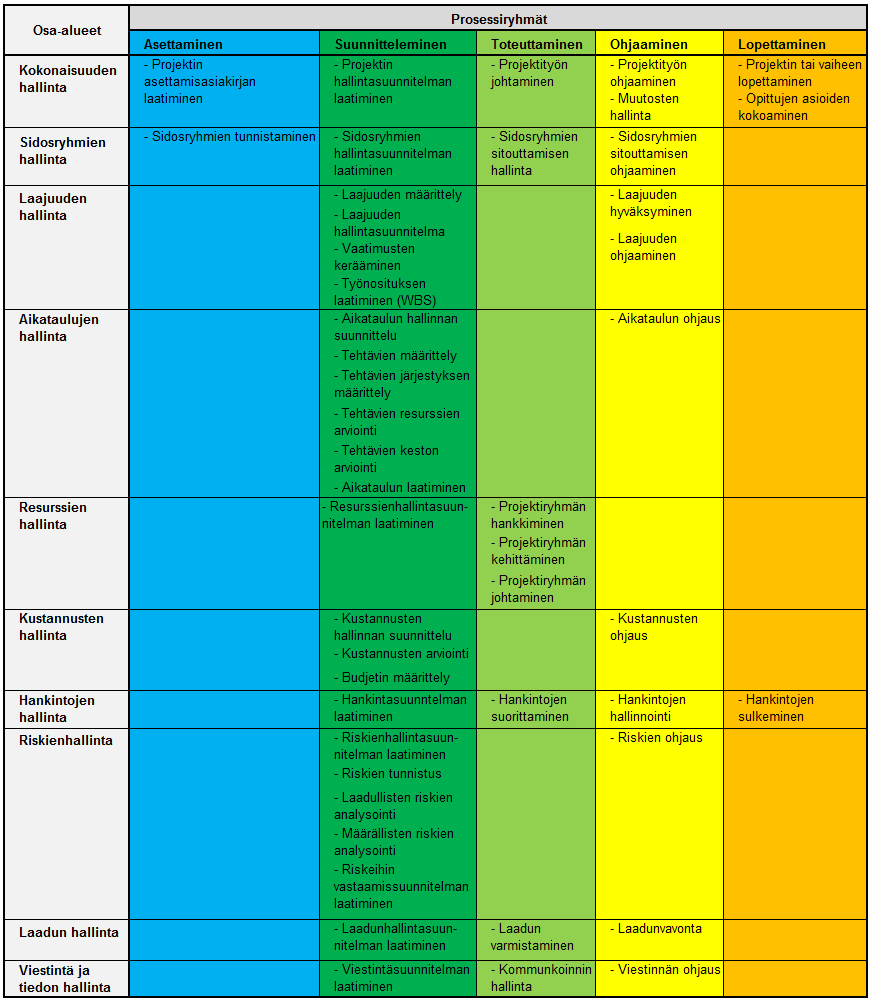 17 Kuvasta 2 nähdään, että prosessiryhmissä (myöhemmin myös vaihe) esiintyy useita päällekkäisyyksiä projektin aikana.