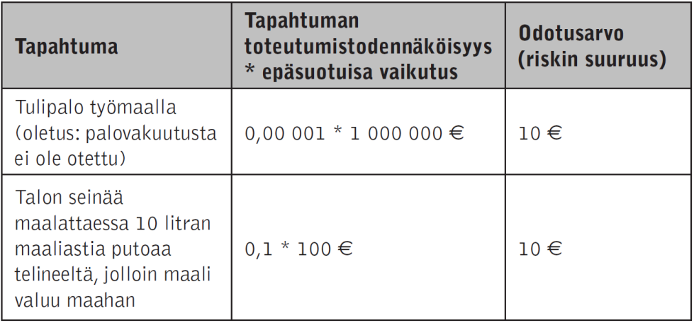 41 - Puhtaat riskit: Erittäin epätodennäköinen riski, mutta toteutuessaan sen vaikutus on suuri. Esimerkiksi vakava tulipalo, jossa koko projektin käsittävä tehdas palaa.