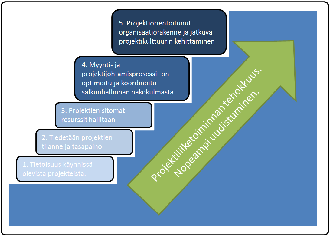 60 Kuva 13. Projektisalkunhallinnan viisi kypsyystasoa (Projekti-Instituutti Oy 2013). Comatecin taso, kuvan 13 mukaisella kypsyysasteikolla, ei ole täysin yksiselitteisesti rajattavissa.