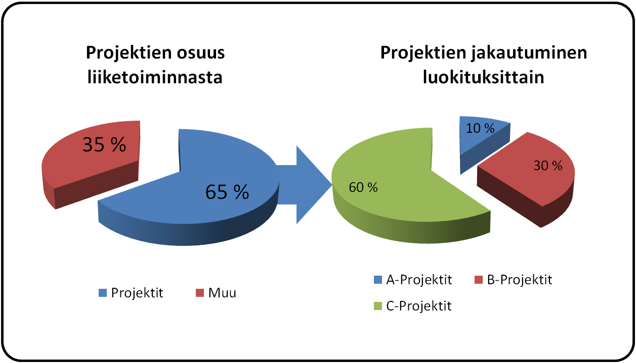 74 Projektiliiketoimintaan liittyvät kaupalliset haasteet voivat muodostua myös haasteeksi taantuvilla markkinoilla ja saatetaan kyseenalaistaa yrityksen valitsema strategia.