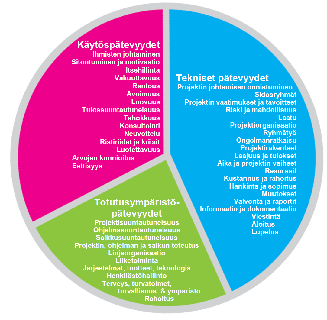 93 Kuva 17. Projektipäällikön pätevyysalueet ja niiden 46 elementtiä (PRY 2008, 2). Kuva 17 edustaa johtamisen elementtien muodostamaa kokonaisuutta projektipäällikön silmin nähtynä.