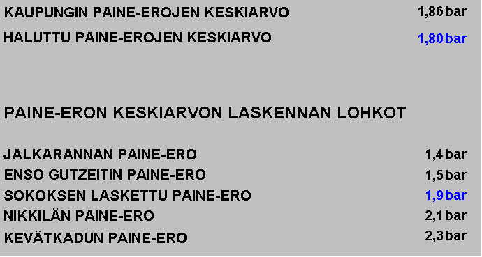 11 Kuva 3. Kaupungin paine-erojen keskiarvo (Lahti Energia, 2014c) 2.