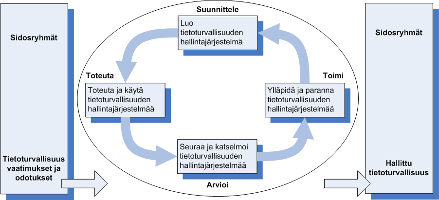 PDCA-malli sovellettuna TT:n