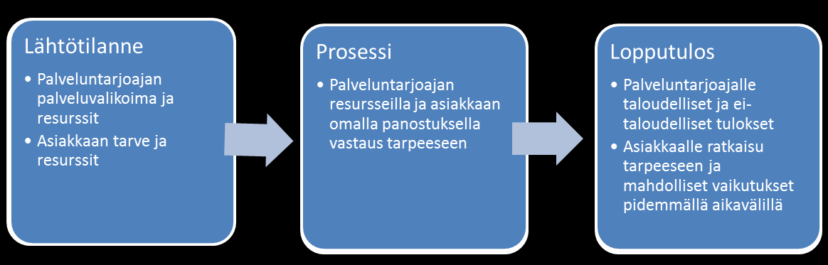 2 IT-palvelunhallinta Palvelulla tarkoitetaan usein jotain aineetonta, ja siksi sitä verrataankin lähes aina konkreettisiin tuotteisiin.