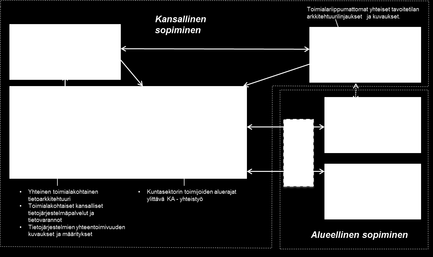 12 (46) Koska sosiaali- ja terveydenhuollon ICT-ratkaisut muodostavat merkittävän osan kuntasektorin organisaatioiden kokonaisarkkitehtuureista ja palvelutoiminta toimii kiinteänä osana kuntasektorin