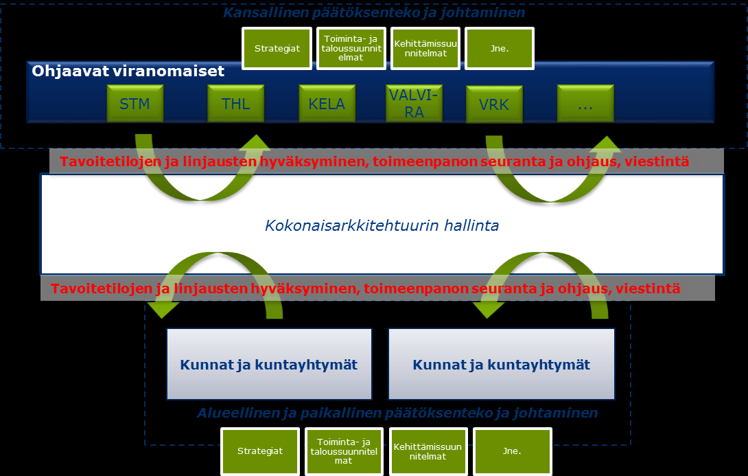 19 (46) arkkitehtuurinmukaisuuden sekä tarkoituksenmukaisuuden arviointiin niiltä osin, kun nämä koskevat kokonaisarkkitehtuurin alueellista ja paikallista toteutustasoa eivätkä sisälly muihin