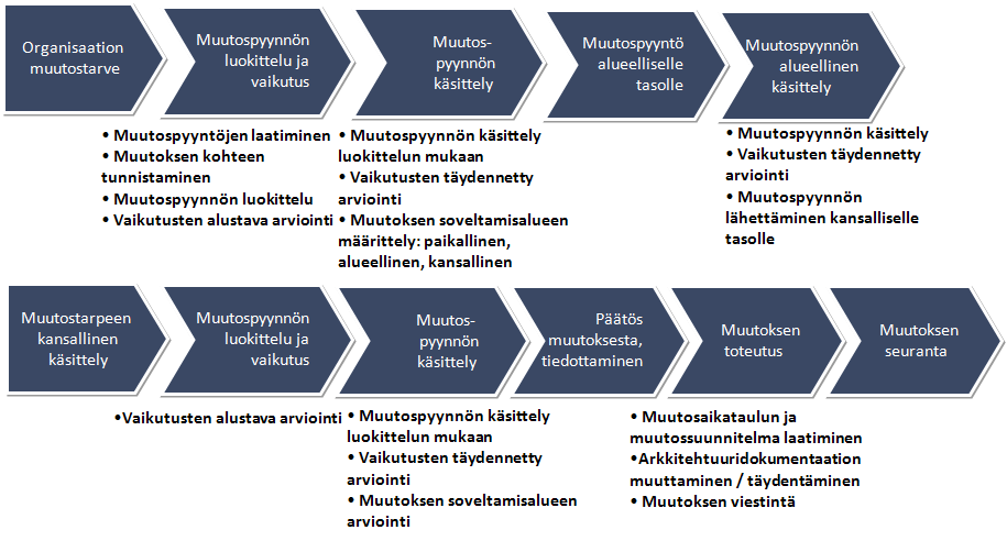 muutostarpeiden systemaattinen käsittelymalli muutosten vaikutusten arvioinnin systematisointi muutosten hyväksymismenettelyn selkeytys muutosten viestinnän tehostuminen 40 (46) muutoksista tai