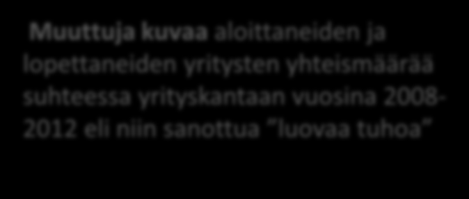 Yritysten uusiutumisaste % (luova tuho) vuosina 2008-2012 Muuttuja kuvaa aloittaneiden ja lopettaneiden yritysten yhteismäärää suhteessa yrityskantaan vuosina 2008-2012 eli niin sanottua luovaa tuhoa