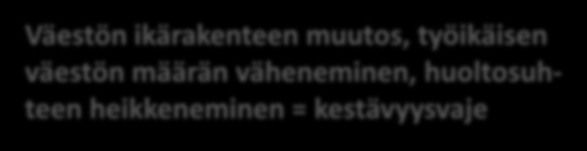 Demografinen muutospaine Väestön ikärakenteen muutos, työikäisen väestön määrän väheneminen, huoltosuhteen heikkeneminen = kestävyysvaje Nuorten (15-24-vuotiaiden) muuttoliikkeestä sai vain 18 kuntaa