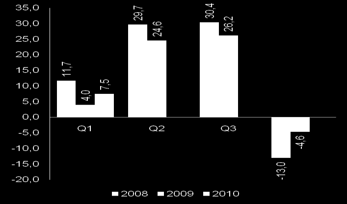 Kausiluontoisuus Liikevaihto vuosineljänneksittäin 2008 2010 EBIT