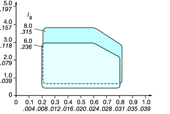 TURN - FN 1- ja 2-särmäiset orout -terät Syöttösuositukset ja geometrioiden kuvaukset KATKASU A URANSORVAUS Muotosorvaus Radiaalisyöttö Terän leveys (l a),, tuumaa Aksiaalisyöttö Lastuamissyvyys (a