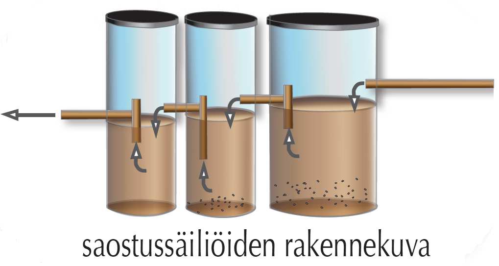 Saostussäiliöt Ainoastaan esikäsittelymenetelmä!