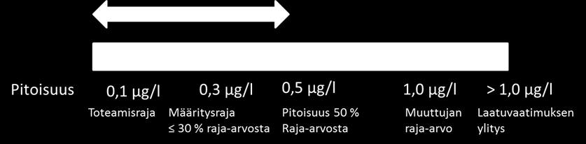 Osa II / Puolittaminen Näytteenottotiheyden puolittaminen: Jos tulokset ovat kahtena edellisenä peräkkäisenä vuotena olennaisesti parempia kuin muuttujan raja-arvo, eivät poikkea merkittävästi