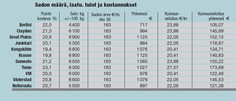 Tuloksia