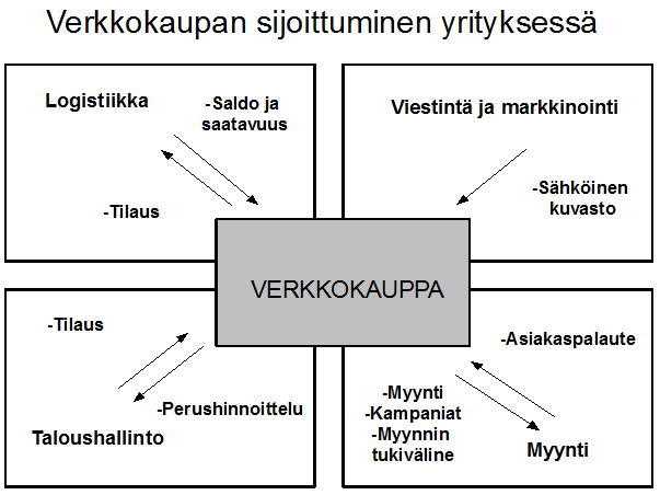 31 lut ostaa varastohotelleista. Varastohotellit hoitavat tuotteiden vastaanoton, pakkaamisen, varastoinnin ja tuotteiden toimittamisen asiakkaille. (Koskinen, 2004, 110.