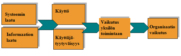 12 Kuviossa 3 on listattu eri menetelmiä käytettävyyden arviointiin ja tiedonkeruuseen. Listalla näkyy yhtenä tiedonkeruumenetelmänä kyselyt, joita käytettiin tämän tutkimuksen tiedonkeruumenetelmänä.