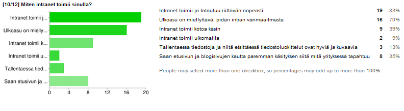 27 pottaa ja lisää intranetin käyttöä. Käyttäjät toivoivat, että luokitteluja olisi pienempi määrä ja ne olisivat täsmällisempiä.