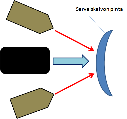 18 silmänpainelukemaksi (mmhg) (Kuvio 7). Mittaustapahtuma kestää millisekunteja. Koska silmänpaine voi vaihdella sydämen pulsaation mukaan, mittaus tehdään kolmeen kertaan.