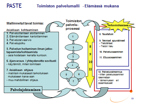 17 KUVIO 2. Kelan asiakaspalvelun toimiston palvelumalli. (Kela: Laadukkaan asiakaspalvelun johtaminen 2008, 19.