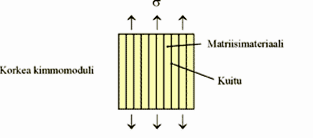 Kuitulujitetut komposiitit Kuitulujituksessa käytetään hyväksi kuitujen suunnattuja lujuusominaisuuksia ja jäykkyyttä: Kun yhdensuuntaisilla kuiduilla lujitettua komposiittia