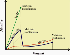 5. Matriisin murtuessa komposiitti luonnollisesti