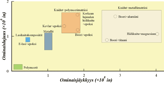 Kuitulujitetut komposiitit Eri materiaalinen ominaisjäykkyys (E/ρ) ja