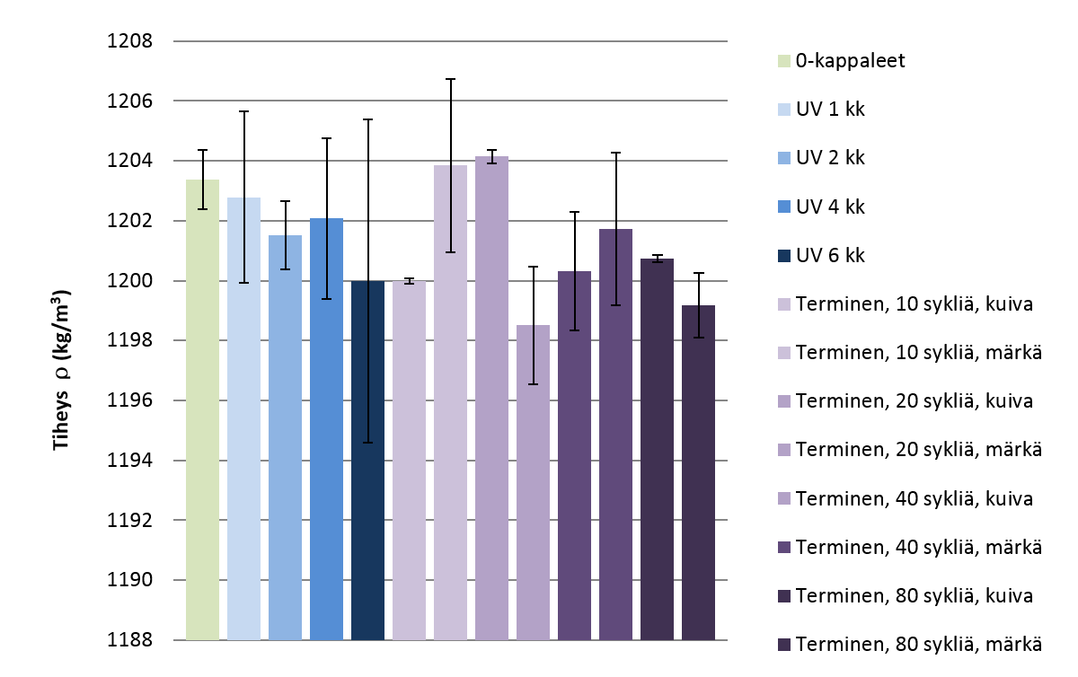 59 9. TULOKSET JA ANALYSOINTI 9.1 OnFlex TM -materiaalin vanhennukset 9.1.1 Tiheys Tiheysmittauksien tulokset löytyvät taulukosta 8 liitteestä A.