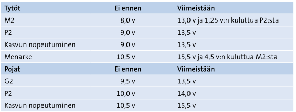 16 13 ikävuoteen mennessä, on hänet syytä lähettää erikoissairaanhoidon arviointiin. Yhden lisävuoden seuranta sallitaan kuitenkin, jos jompikumpi vanhemmistakin on ollut myöhään kypsynyt.