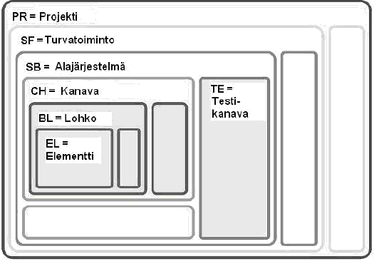 33 tää hierarkiaa, jossa projekti on jaettu turvatoimintoihin ja ne edelleen pienempiin osiin laitetasolle (KUVIO 11). KUVIO 11.