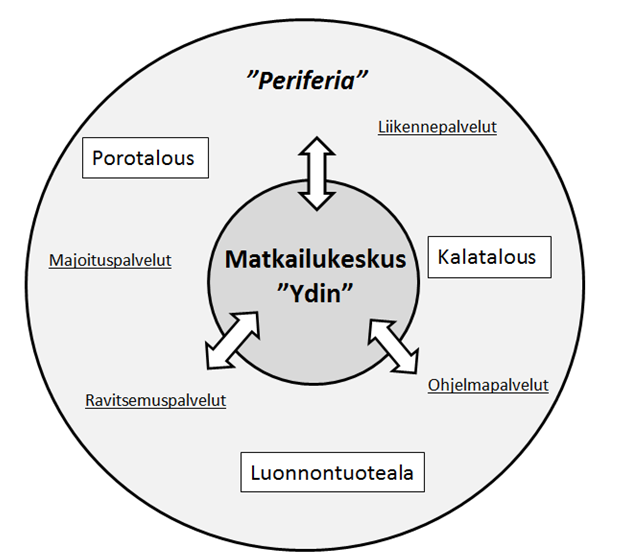 Kuva 1. Tutkimuksen taustalla oleva ydin-periferia asetelma (Kauppila 2004: kuva 33, muokkauksin).