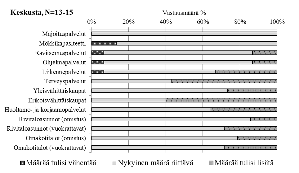 Koko aineiston tuloksesta poiketen Pohjois-Kuusamon vastaajien mukaan Rukan ohjelmapalvelutarjontaa ei ole syytä vähentää.