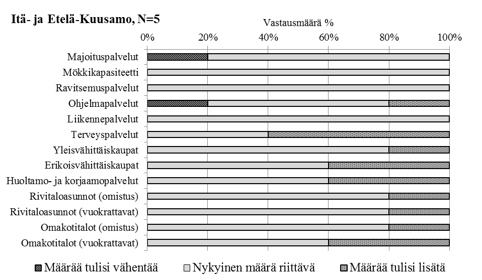 Kuva 25. Rukan nykyisen palvelutarjonnan riittävyys Itä- ja Etelä-Kuusamon vastaajien mielestä. N=13 15. Rukan palvelutarjonnan riittävyyttä tarkastellaan vielä vastaajien toimialojen näkökulmasta.