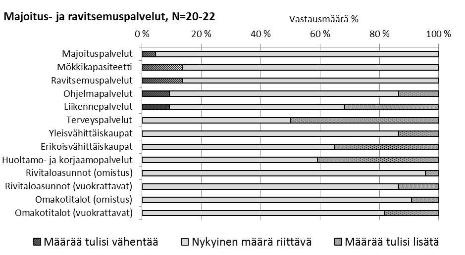 Kuva 26. Rukan nykyisen palvelutarjonnan riittävyys Rukan ulkopuolisten majoitus- ja ravitsemuspalveluiden mielestä. N=20 22.