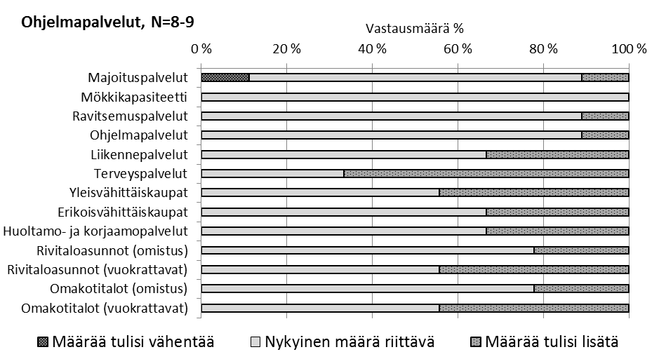 Kuva 27. Rukan nykyisen palvelutarjonnan riittävyys Rukan ulkopuolisten ohjelmapalveluiden mielestä. N=8 9.