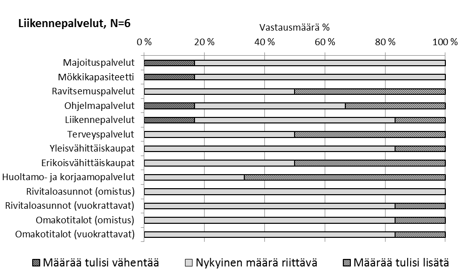 Kuva 28. Rukan nykyisen palvelutarjonnan riittävyys Rukan ulkopuolisten liikennepalveluiden mielestä. N=6. Uusien palveluiden tarve Rukalla vuoteen 2020 mennessä.