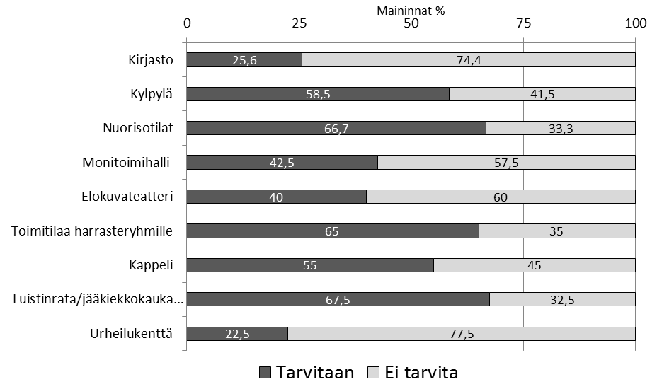 Kuva 29. Palveluiden tarve Rukalla tulevaisuudessa. N=39 41. Viisi vastaajaa ehdotti myös annetun listan ulkopuolelta jotain muuta Rukalle tarvittavaa palvelua.