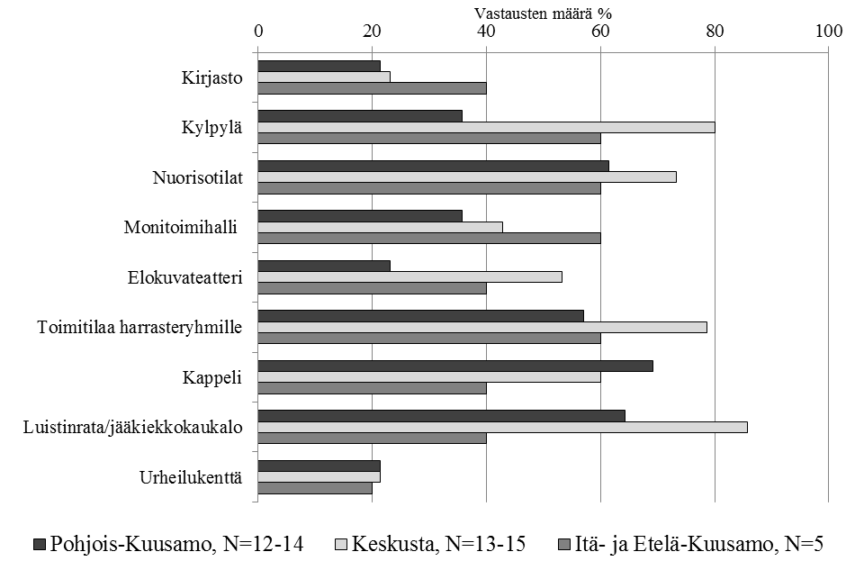 vasta näkyy, Kuusamon eri alueilla mielipiteistä Rukan palveluiden tarpeellisuudesta löytyy jonkin verran alueellisia eroja.