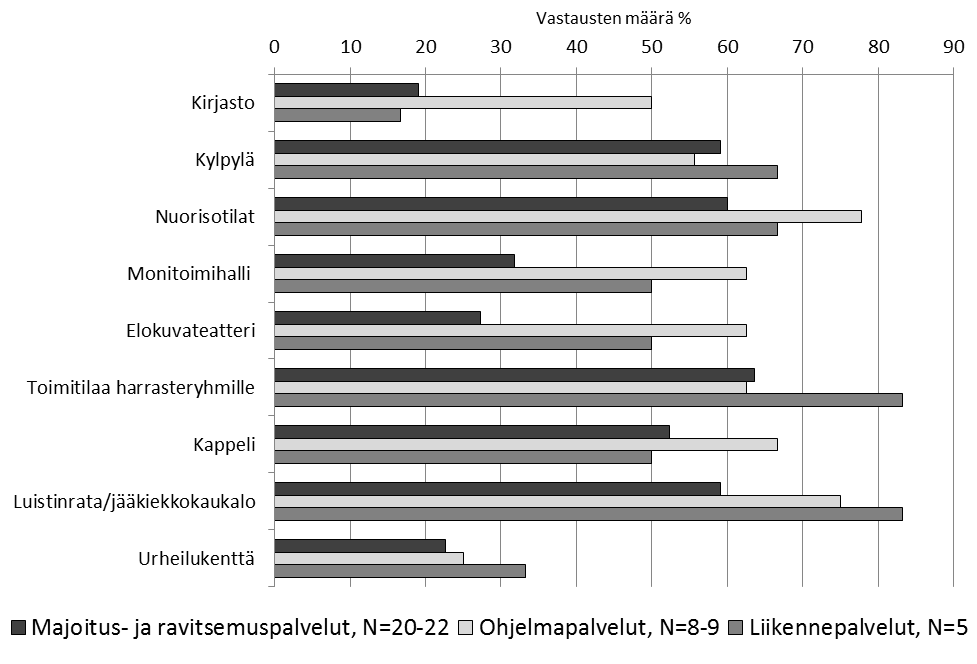 Kuva 31. Rukalla tulevaisuudessa tarvittavat palvelut, luokiteltuna vastaajien toimialojen mukaan. N=5 22. Elinkeinojen ja matkailun alueellinen soveltuvuus Elinkeinojen soveltuvuus eri alueille.