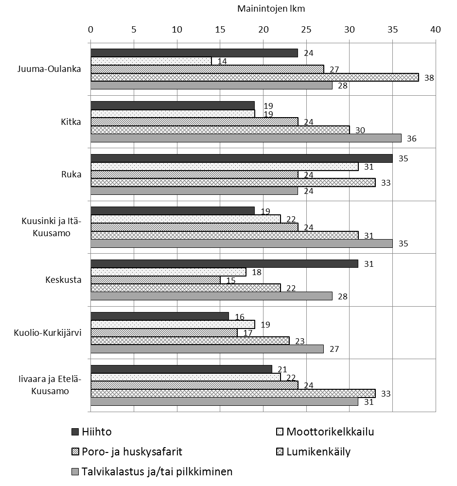 Kuva 34. Talvimatkailuaktiviteettien soveltuminen Kuusamon eri alueille. N=39 40.