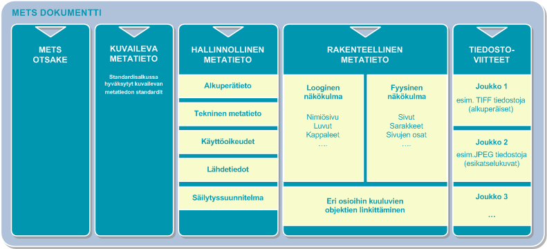 METS-dokumentin rakenne KDK:n hallinnolliset ja rakenteelliset metatiedot ja aineiston paketointi määritys saatavilla KDK:n www-sivuilla: http://www.kdk.