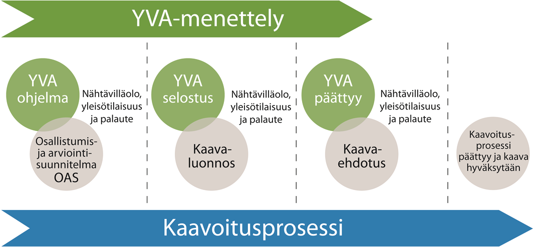 15 (18) 8 Kaavoituksen yhteensovittaminen YVA-menettelyn kanssa YVA-lain 5 :n mukaan "yhteisviranomaisen, kaavaa laativan kunnan tai maakunnan liiton ja hankkeesta vastaavan on oltava riittävässä