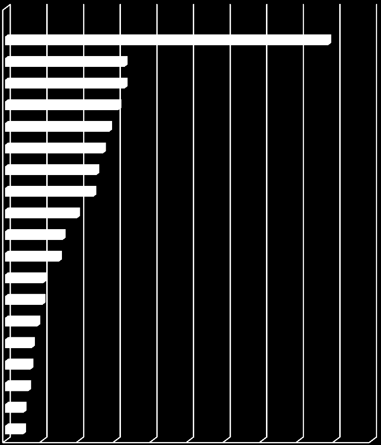 20 suurinta kansalaisuusryhmää Itä-Suomessa v. 2010 lopussa Lähde: Tilastokeskus. Taulukkoon on koottu yhteen Etelä-Savon, Pohjois-Karjalan ja Pohjois-Savon maakuntien tiedot.