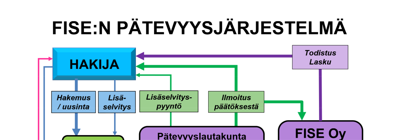 Rakennusinsinöörit ja -arkkitehdit RIA ry Rakennusmestarit ja -insinöörit AMK RKL ry Rakennustarkastusyhdistys RTY ry Rakennusteollisuuden Koulutuskeskus